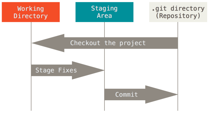 git