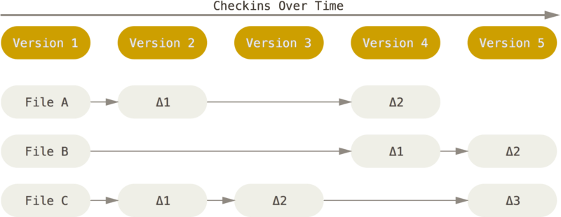 git